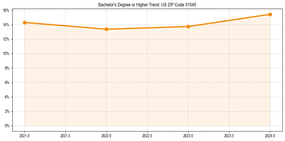 Trend chart showing bachelor degree growth in 