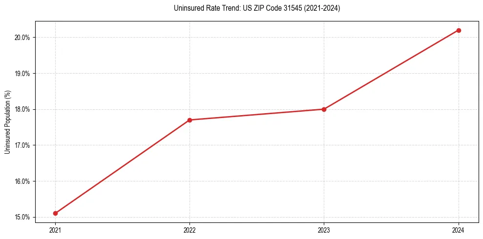 Uninsured trend chart for US ZIP Code 31545