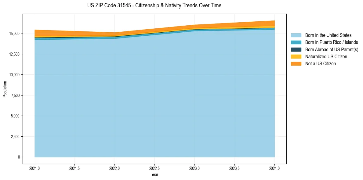 Historical nativity trends for 