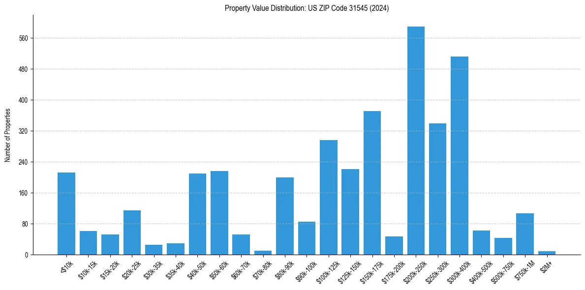 Value Distribution for 