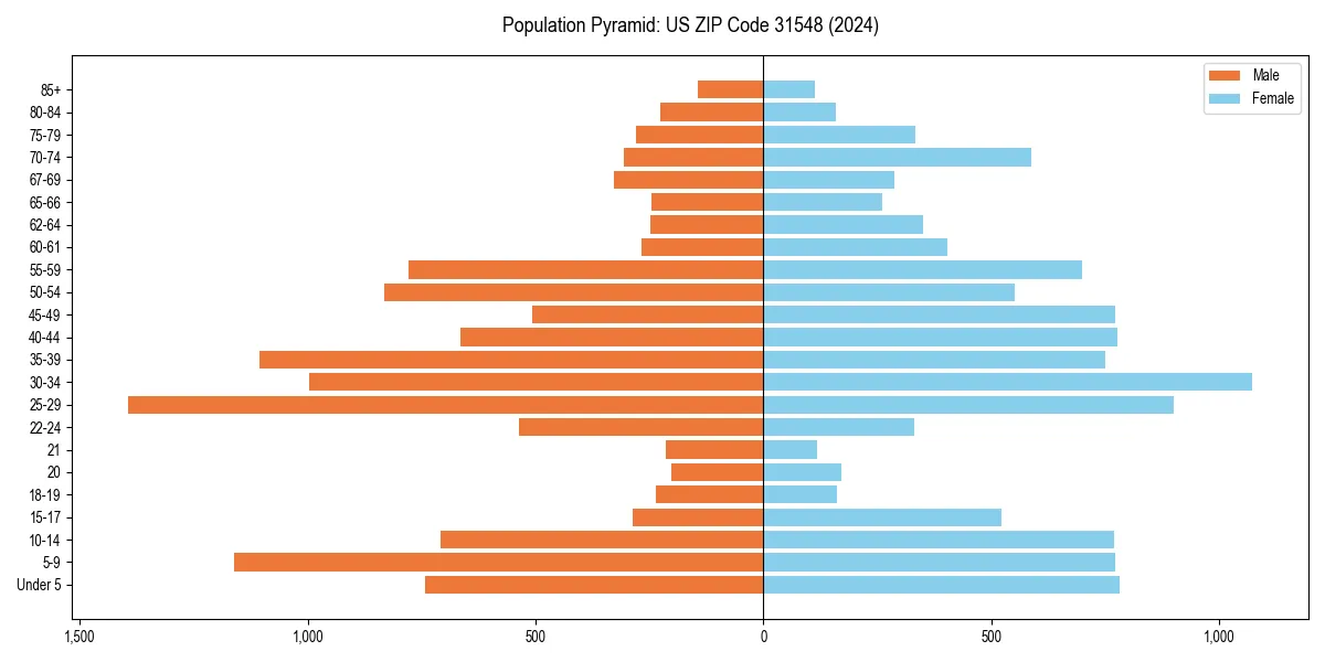 Population pyramid for 
