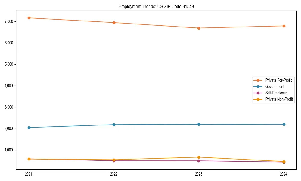 Long-term employment trends in 