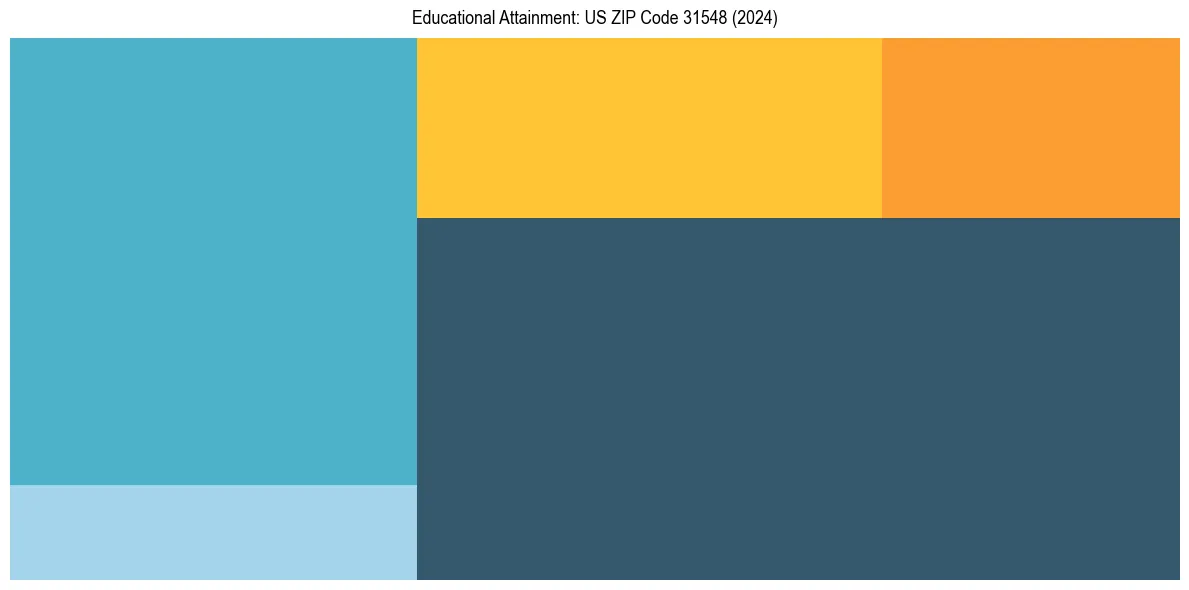 Education Treemap for  in 2024