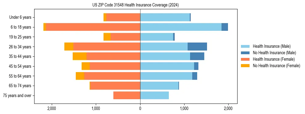 Health insurance pyramid for US ZIP Code 31548