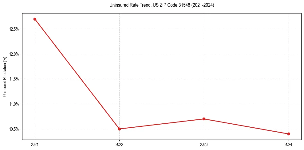 Uninsured trend chart for US ZIP Code 31548