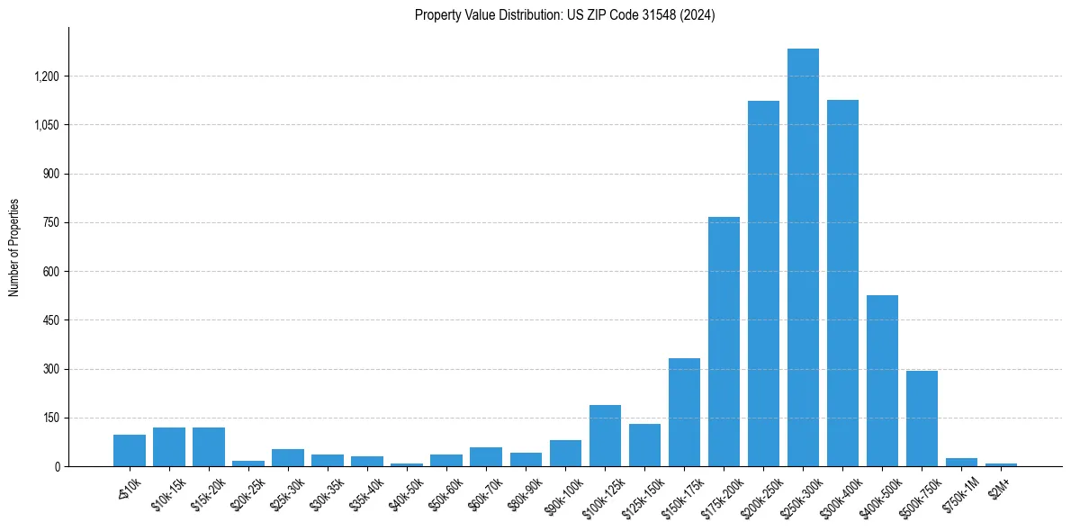 Value Distribution for 