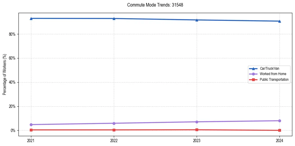 Transportation trends in US ZIP Code 31548