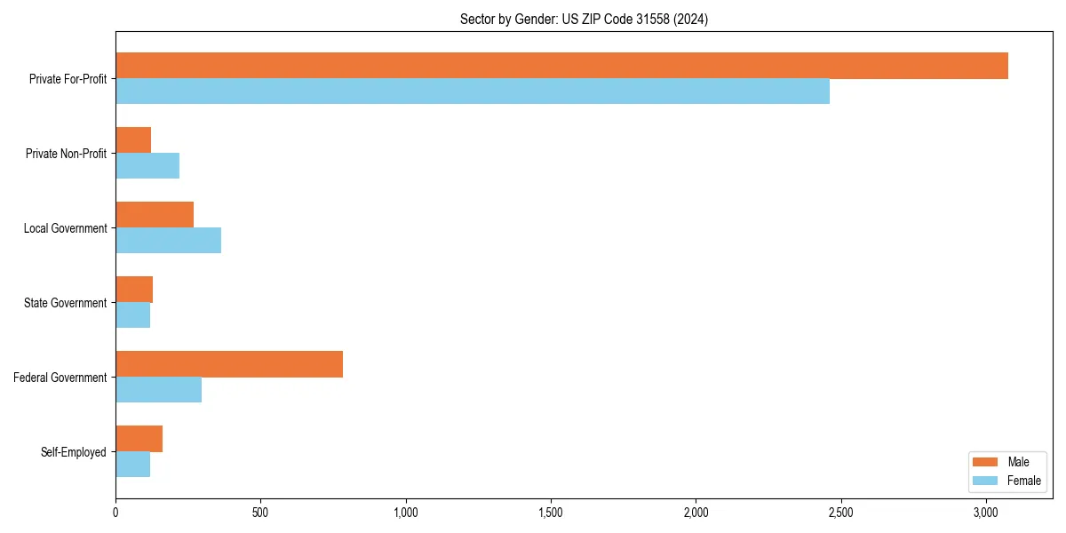 Employment sector breakdown by gender in 