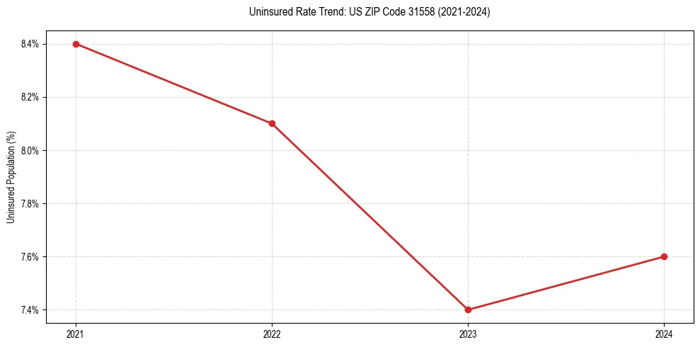 Uninsured trend chart for US ZIP Code 31558