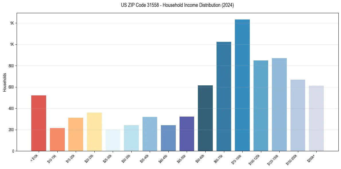 Income Distribution for 