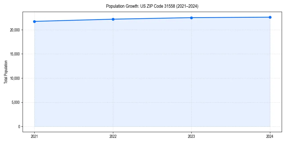 Population trends in 