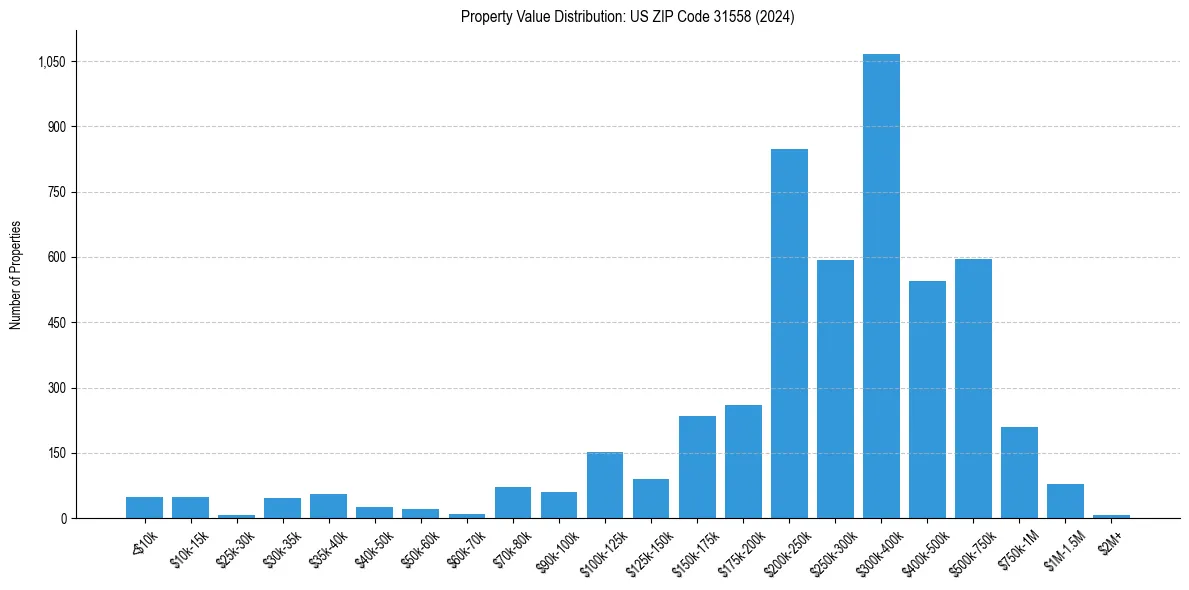Value Distribution for 