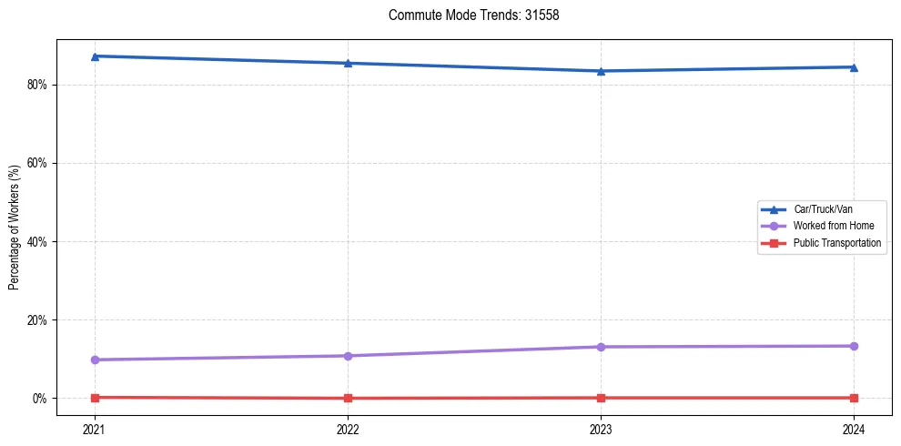 Transportation trends in US ZIP Code 31558