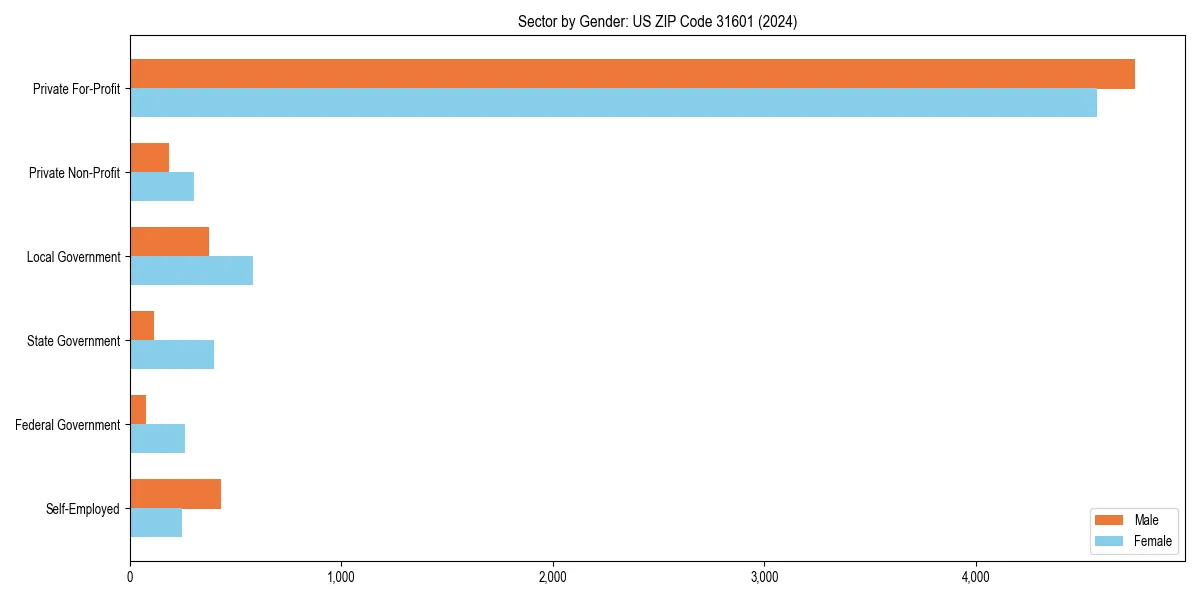 Employment sector breakdown by gender in 