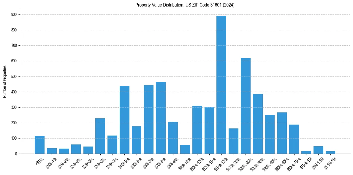 Value Distribution for 