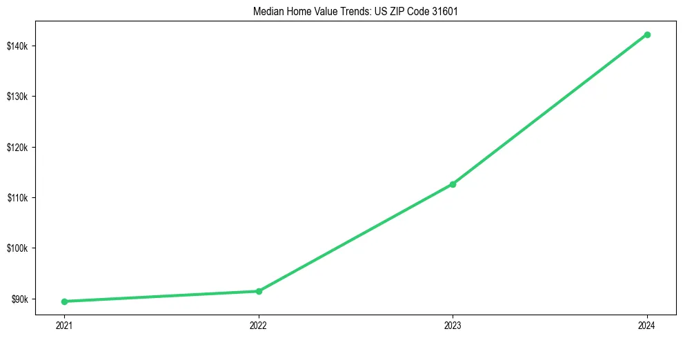 Median property value trends in 