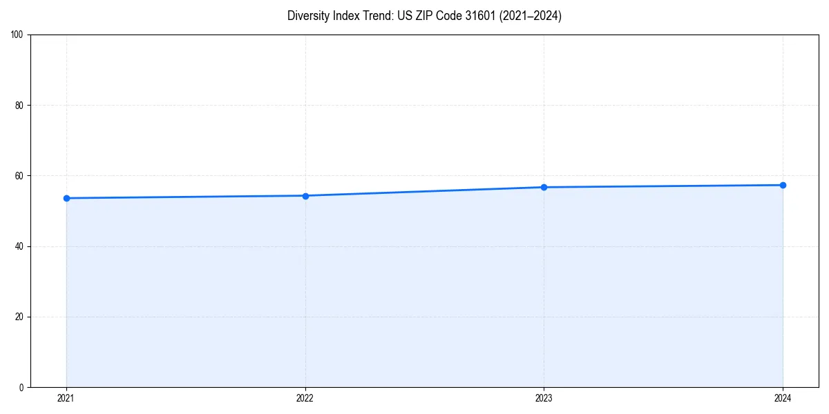 Line chart showing diversity index trends for 