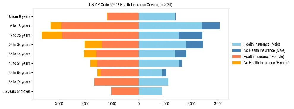 Health insurance pyramid for US ZIP Code 31602