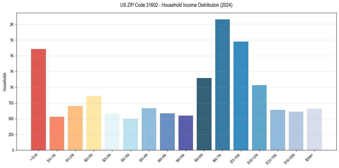 Income Distribution for 