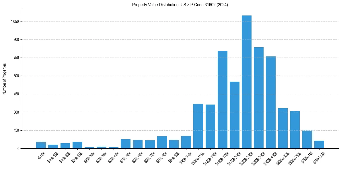 Value Distribution for 