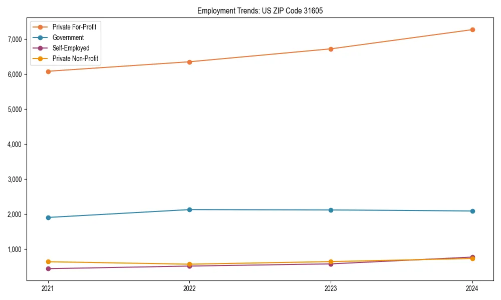 Long-term employment trends in 
