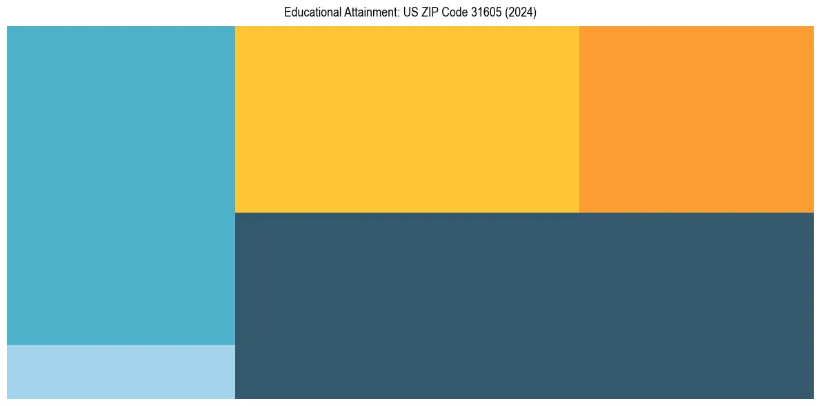 Education Treemap for  in 2024