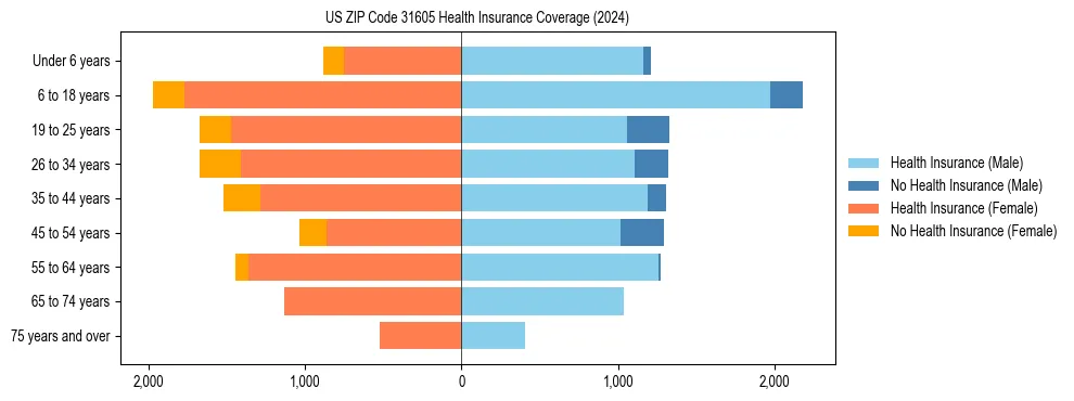 Health insurance pyramid for US ZIP Code 31605
