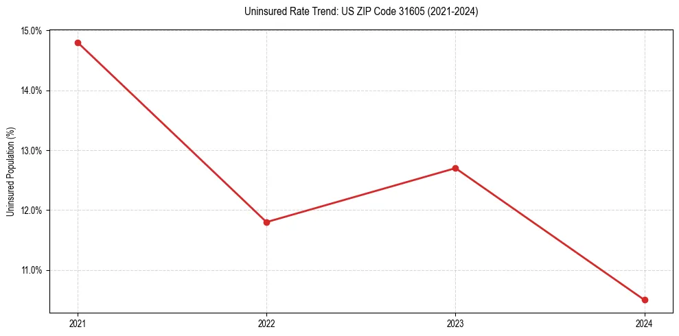 Uninsured trend chart for US ZIP Code 31605