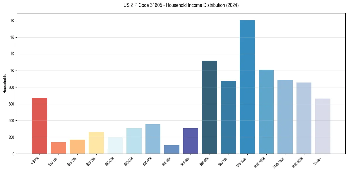 Income Distribution for 