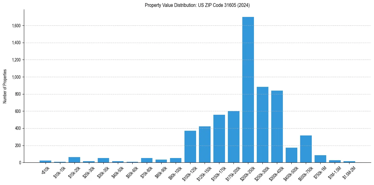 Value Distribution for 