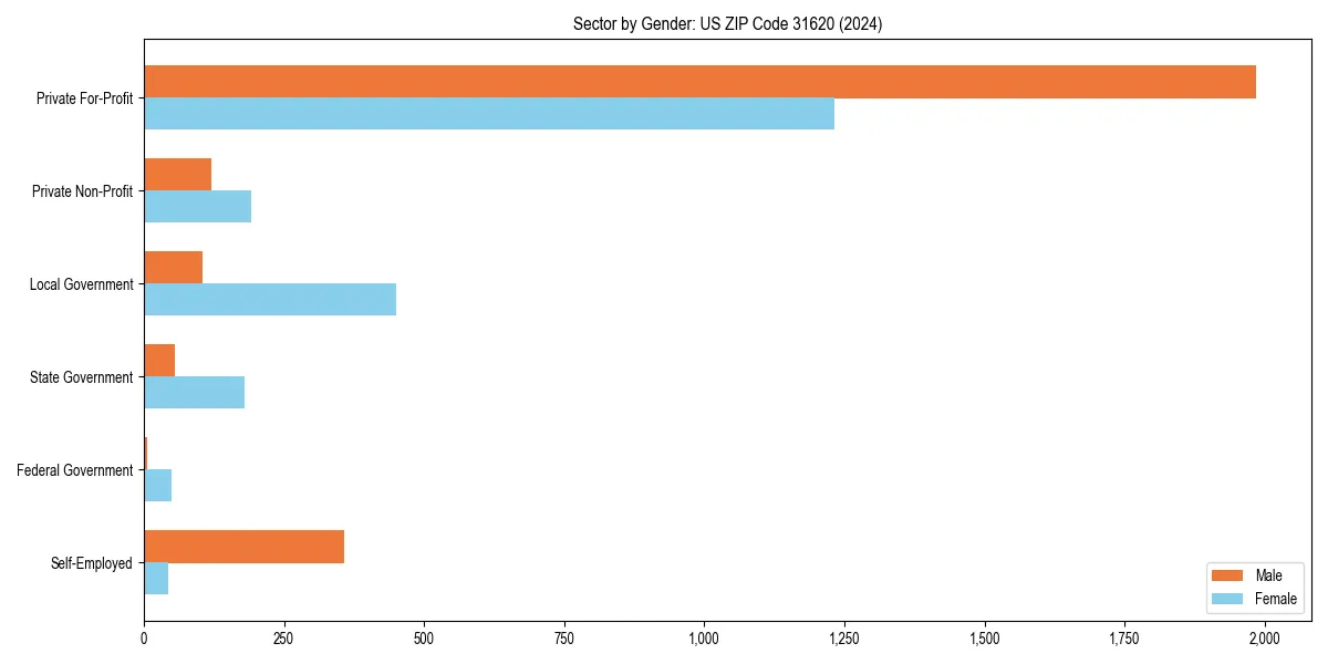 Employment sector breakdown by gender in 