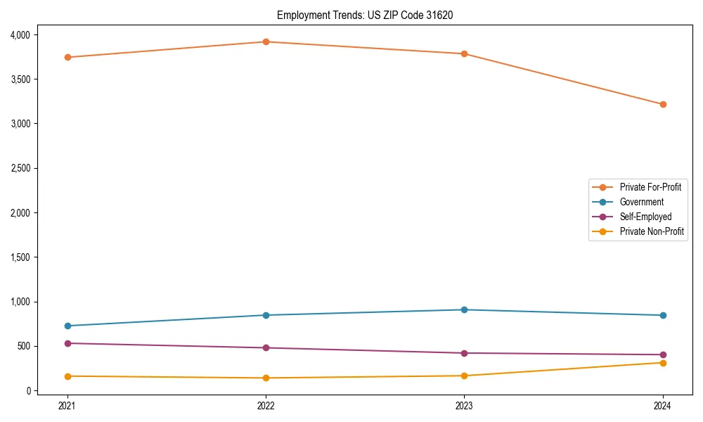 Long-term employment trends in 