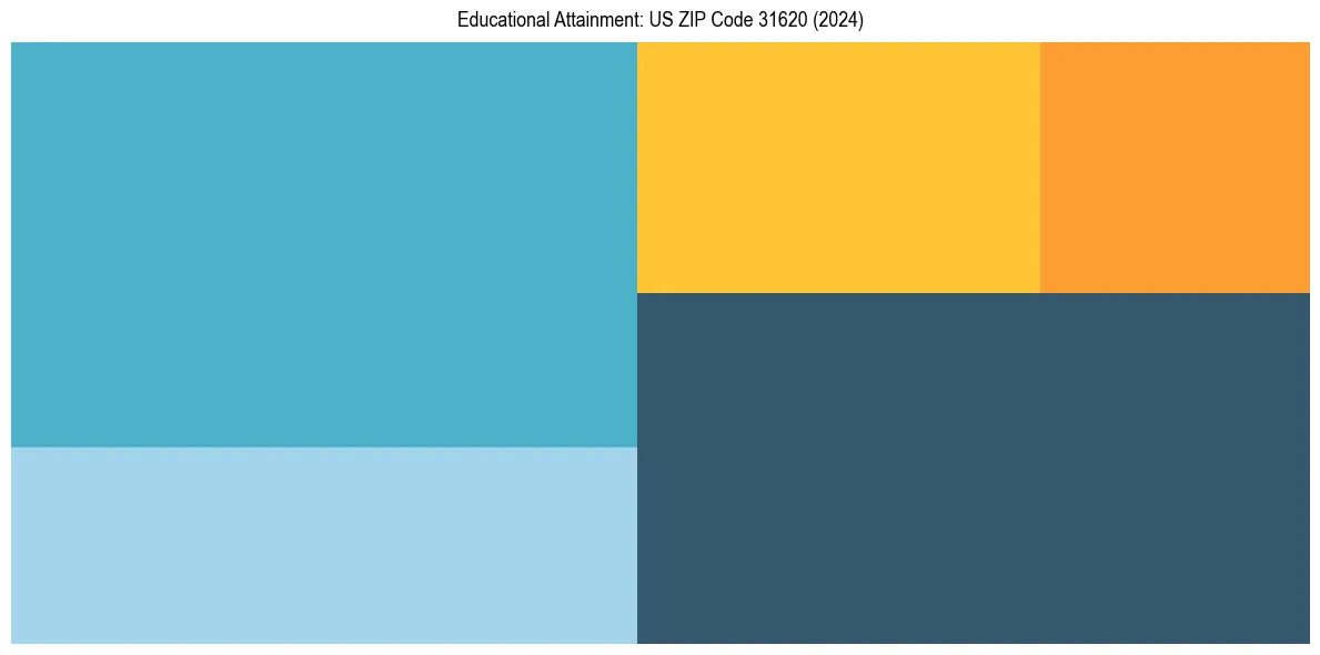 Education Treemap for  in 2024