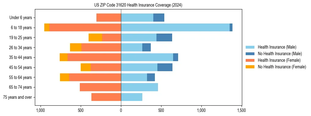 Health insurance pyramid for US ZIP Code 31620