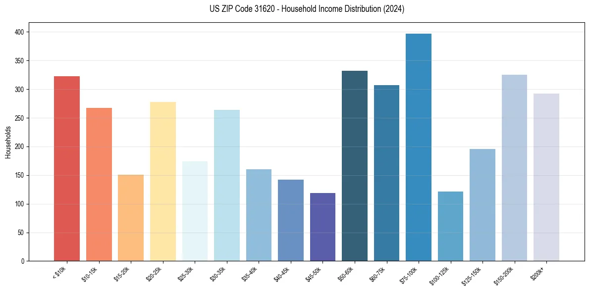 Income Distribution for 