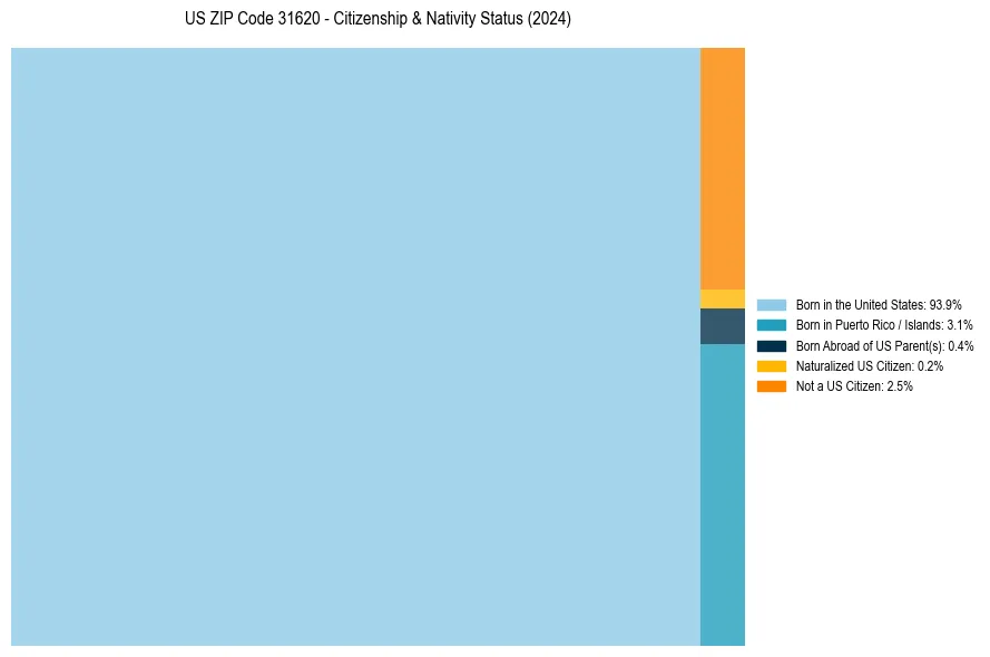 Nativity Treemap for 