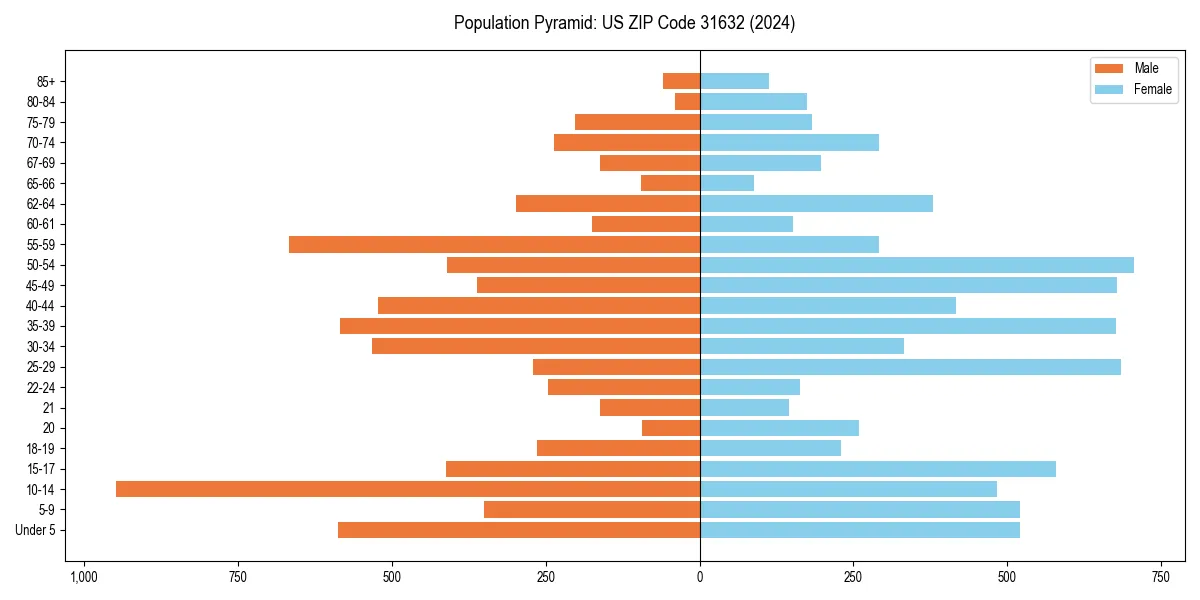 Population pyramid for 