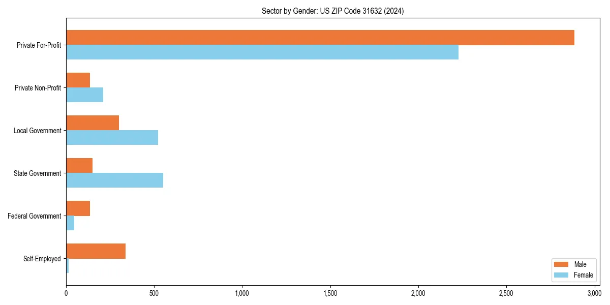 Employment sector breakdown by gender in 
