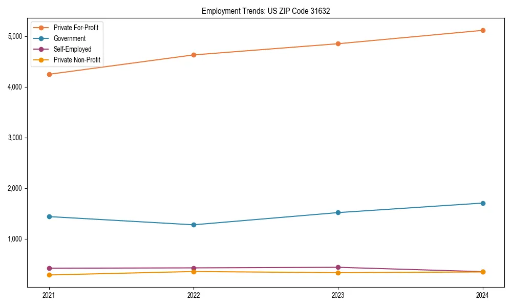Long-term employment trends in 