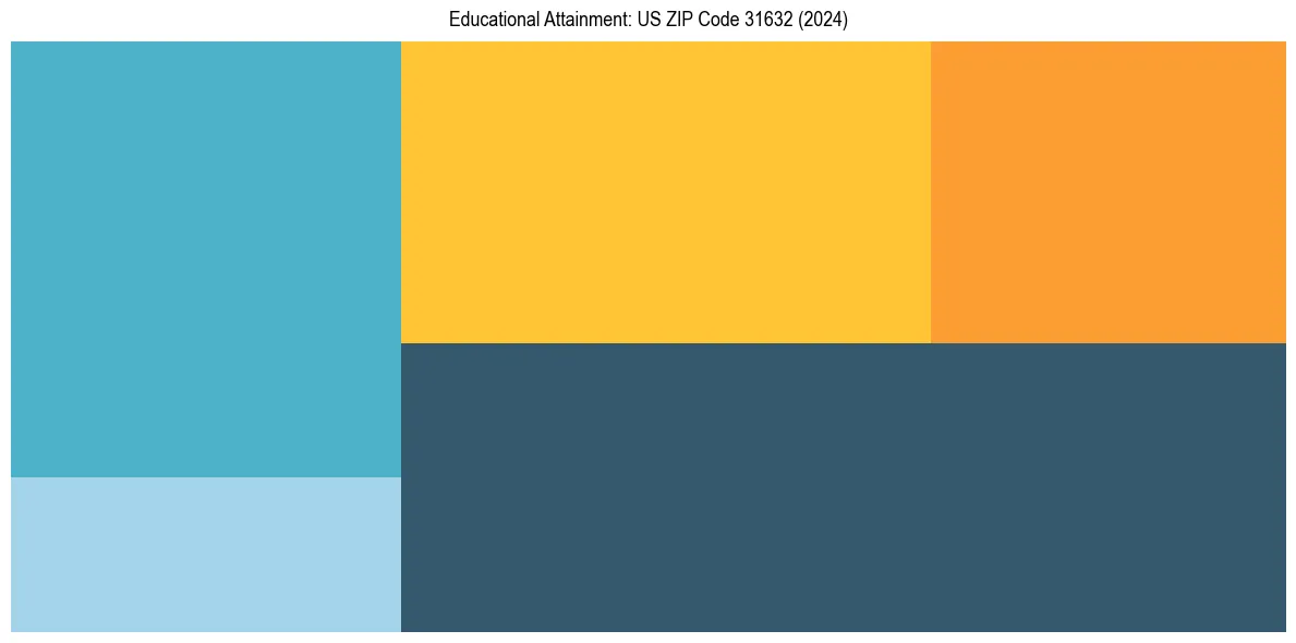 Education Treemap for  in 2024