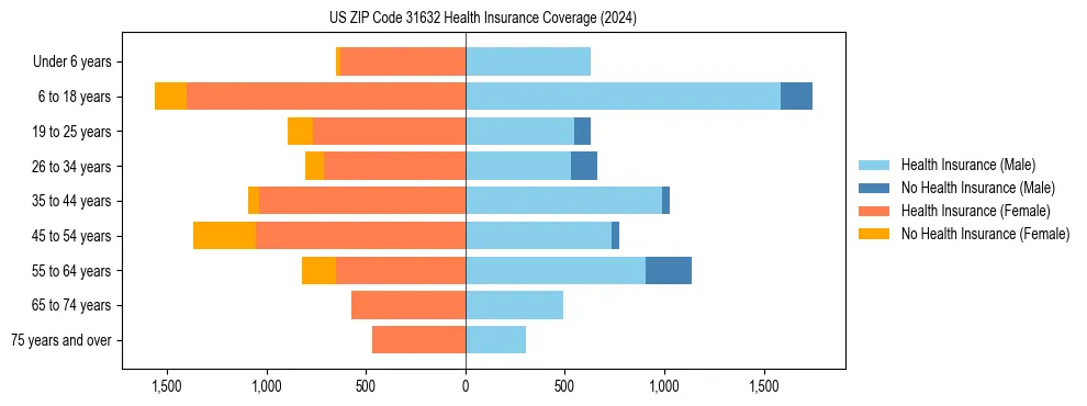 Health insurance pyramid for US ZIP Code 31632