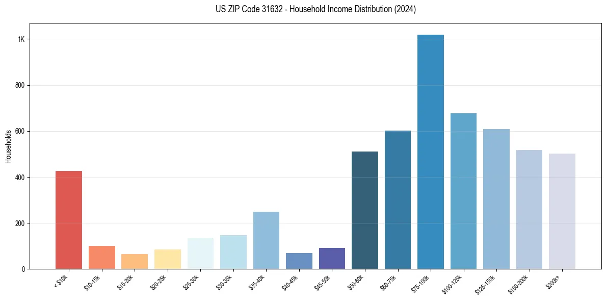 Income Distribution for 