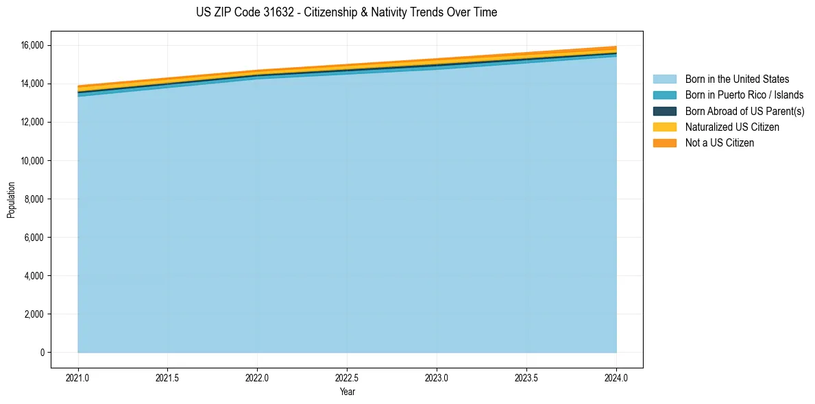 Historical nativity trends for 