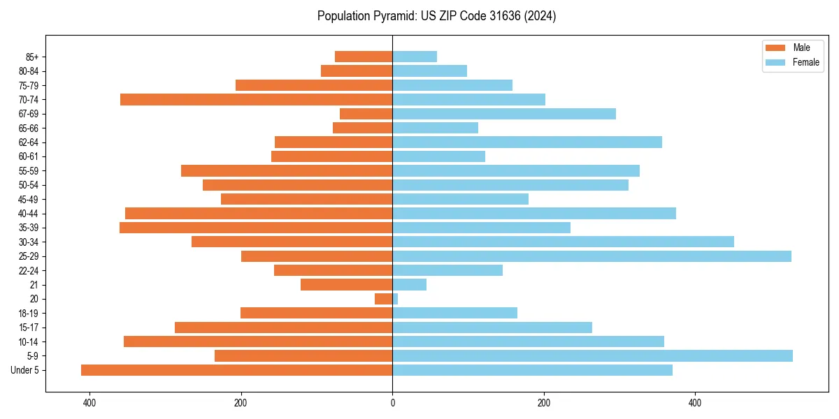 Population pyramid for 