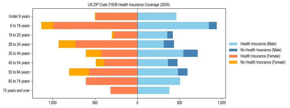 Health insurance pyramid for US ZIP Code 31636