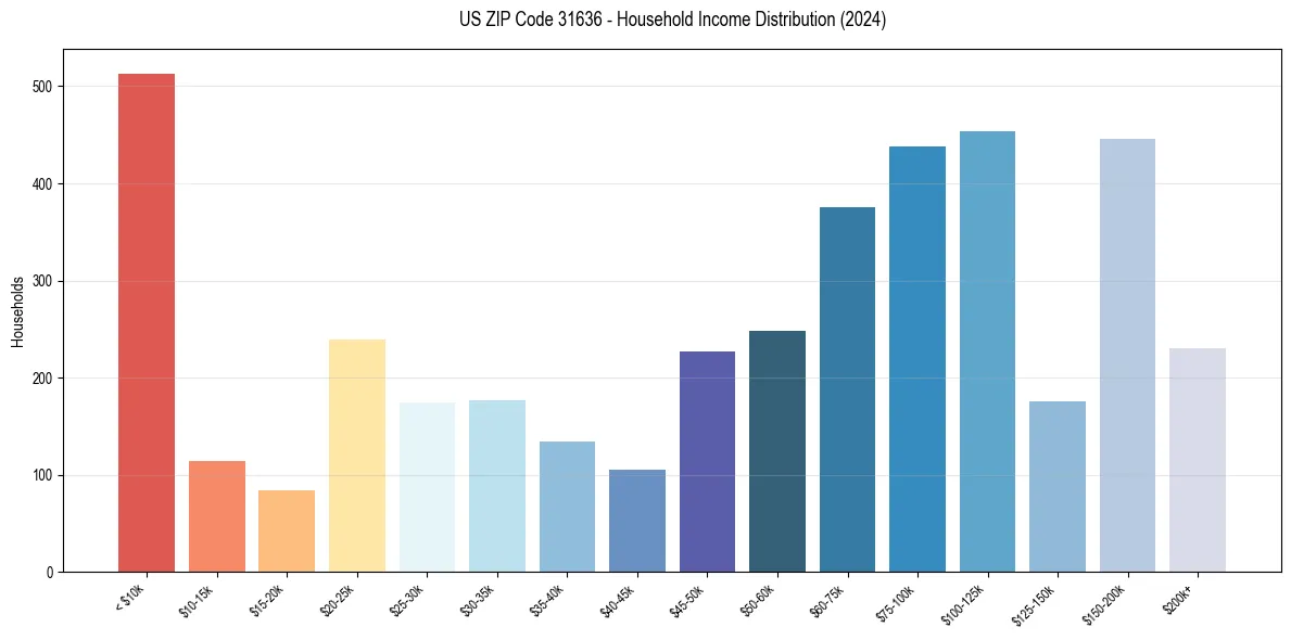 Income Distribution for 