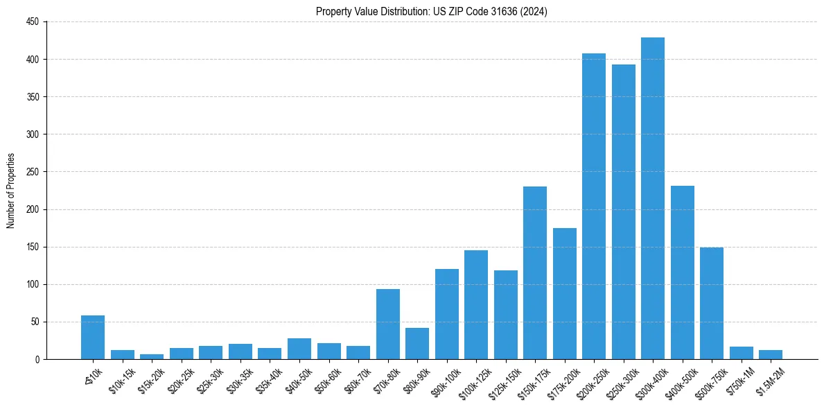 Value Distribution for 
