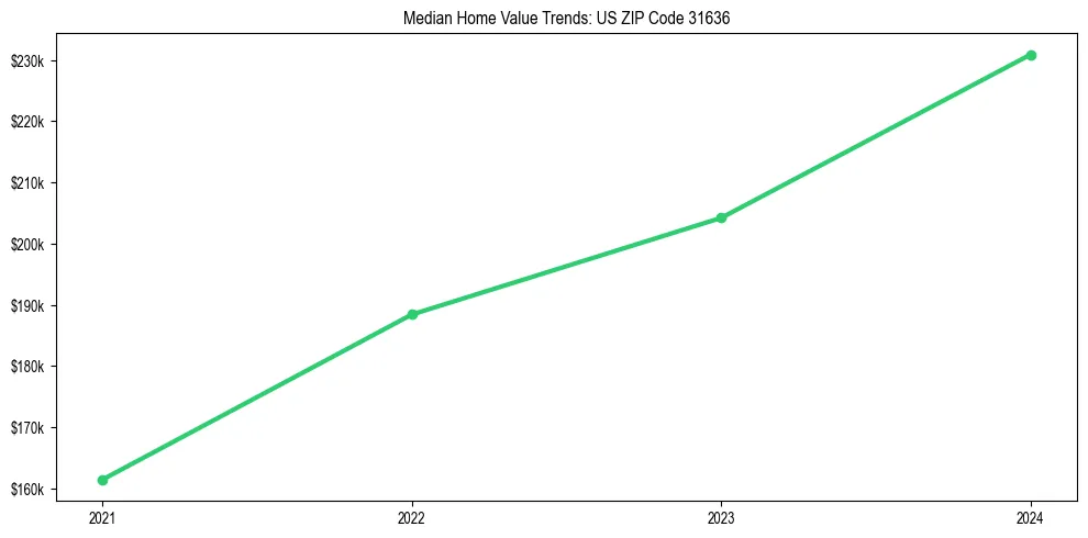 Median property value trends in 