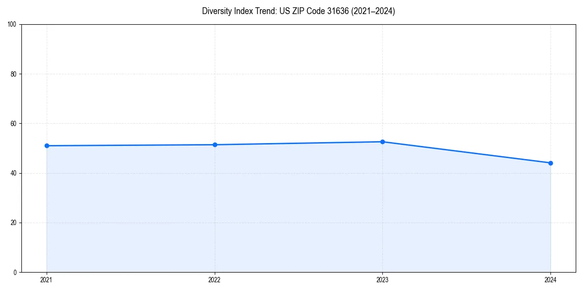 Line chart showing diversity index trends for 