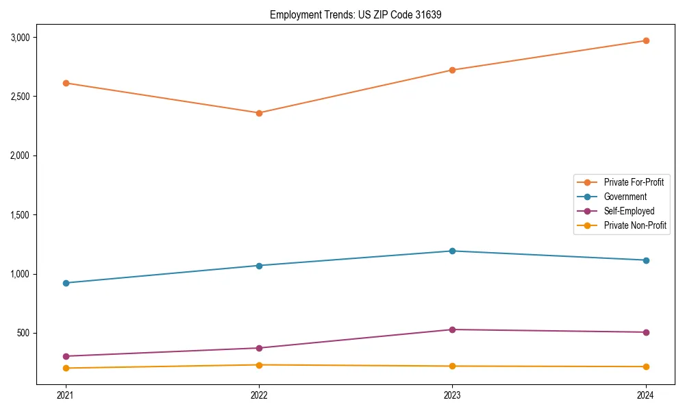 Long-term employment trends in 